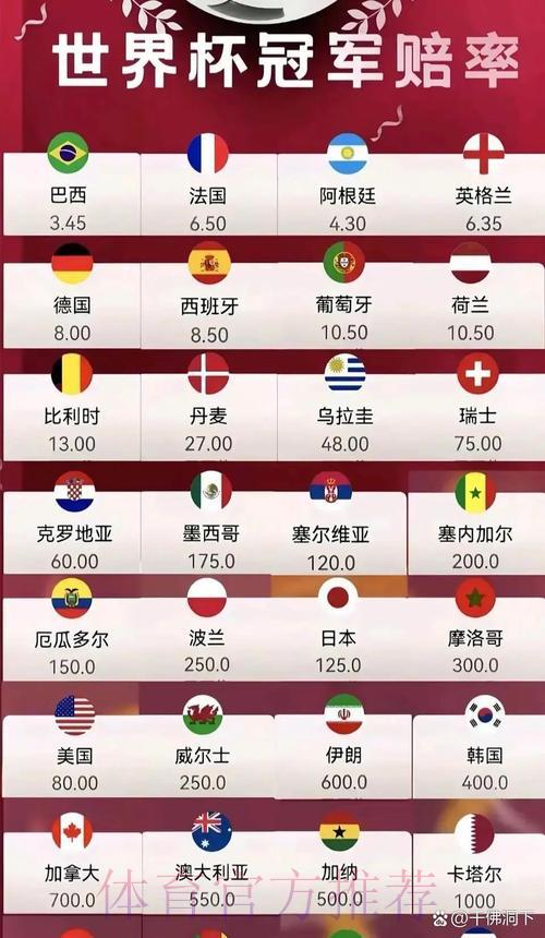 2026年世界杯赔率排名榜单 2026年世界杯赔率排名榜单